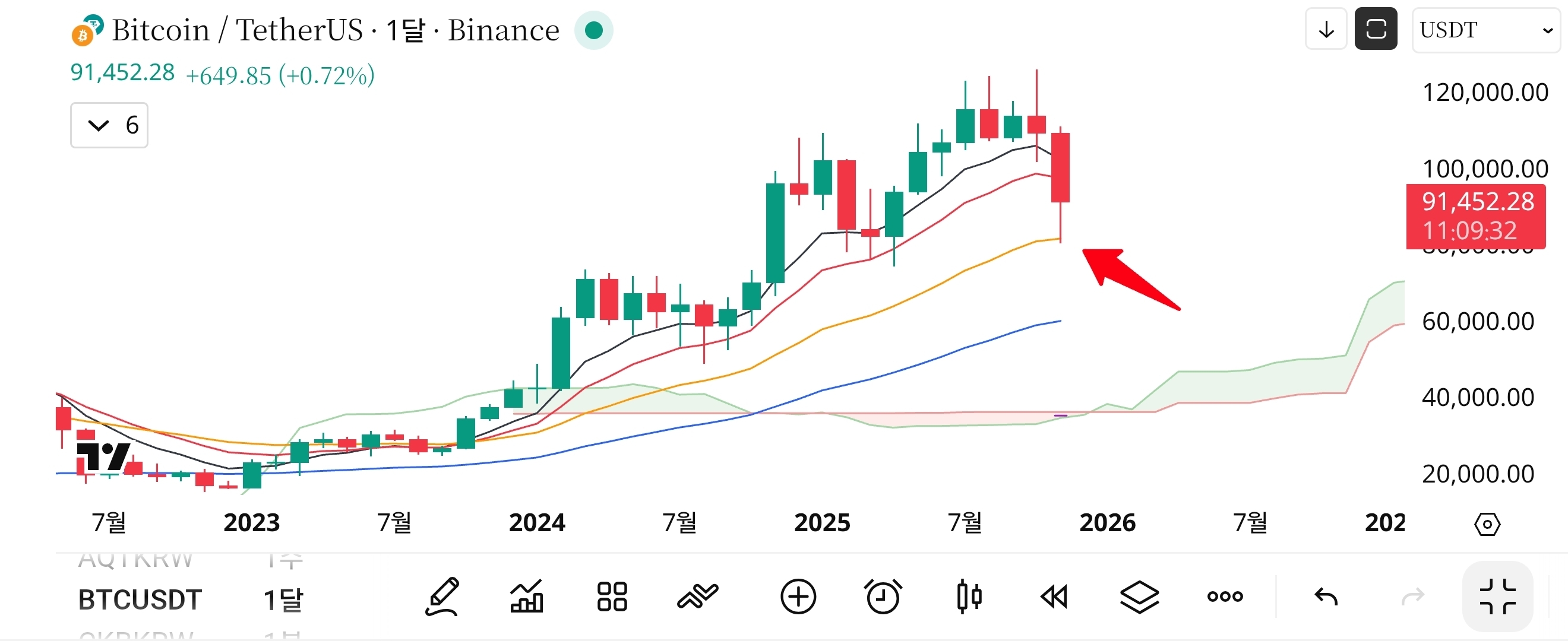 비트코인 11월은 장대음봉으로 마감, 12월 전망은?