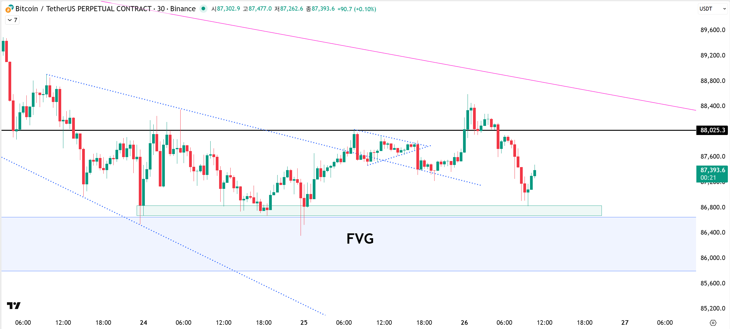 ​🪙비트코인, 금일 방향성은?