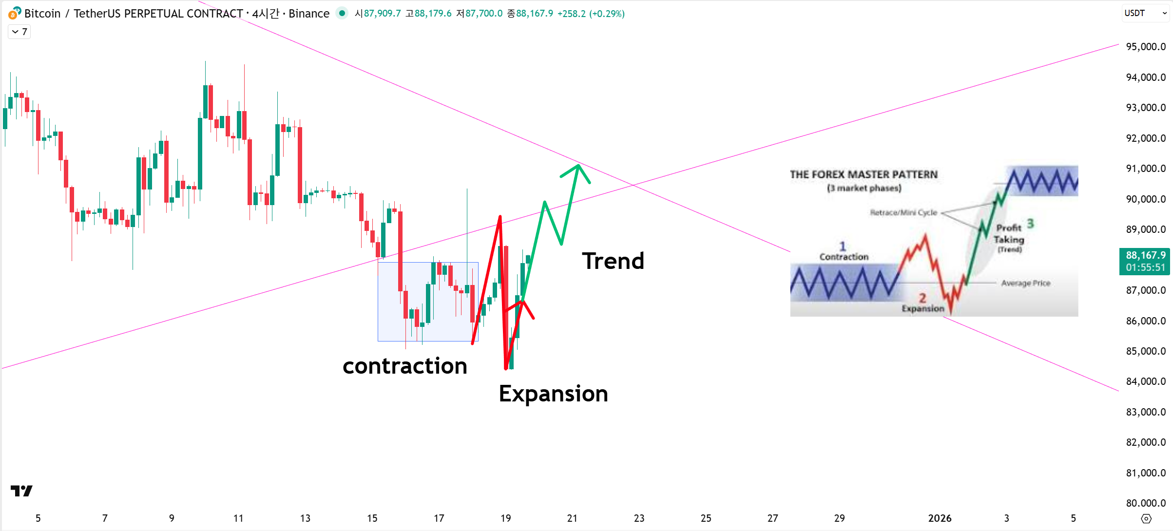 비트코인 마스터 패턴 등장