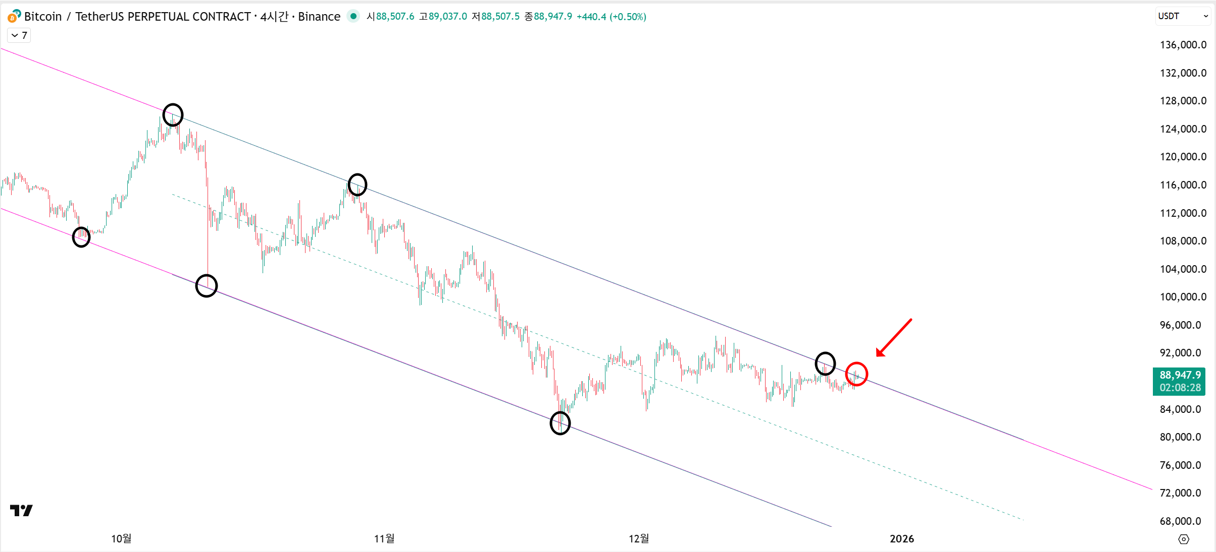 📈하락 압박 드디어 벗겨내나?