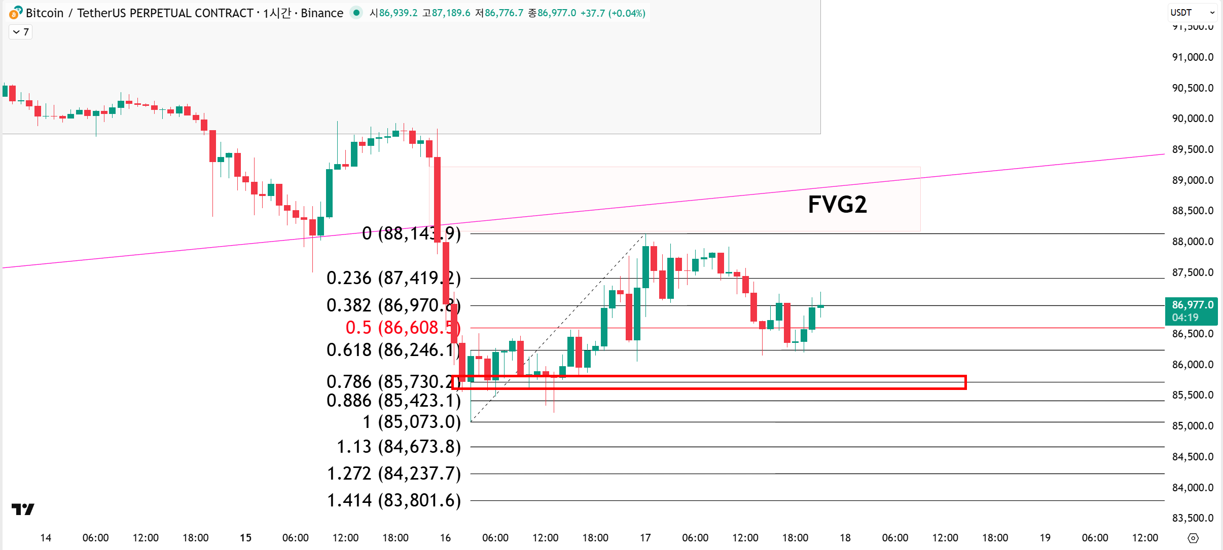 비트코인 이번주 "금요일"이 중요합니다.