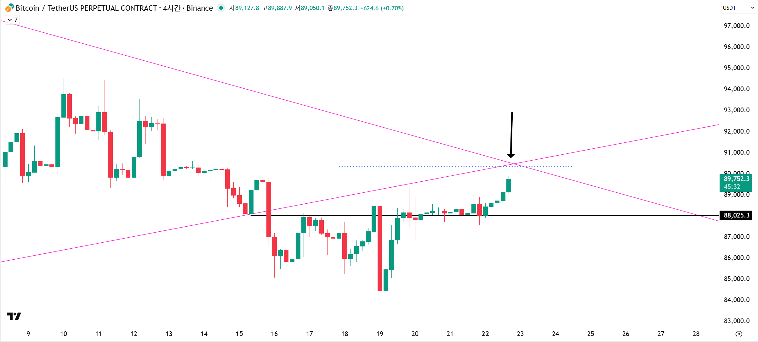 ✍️비트코인은 강한 상승을 유지중