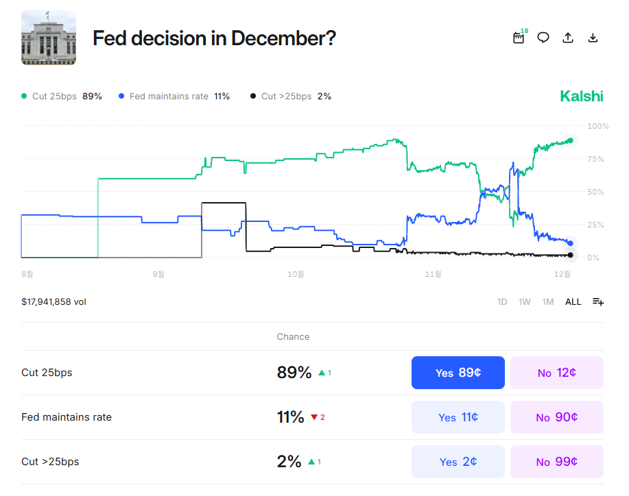 12월 11일, FOMC 금리인하 확률은 91%로 예측되고 있습니다.