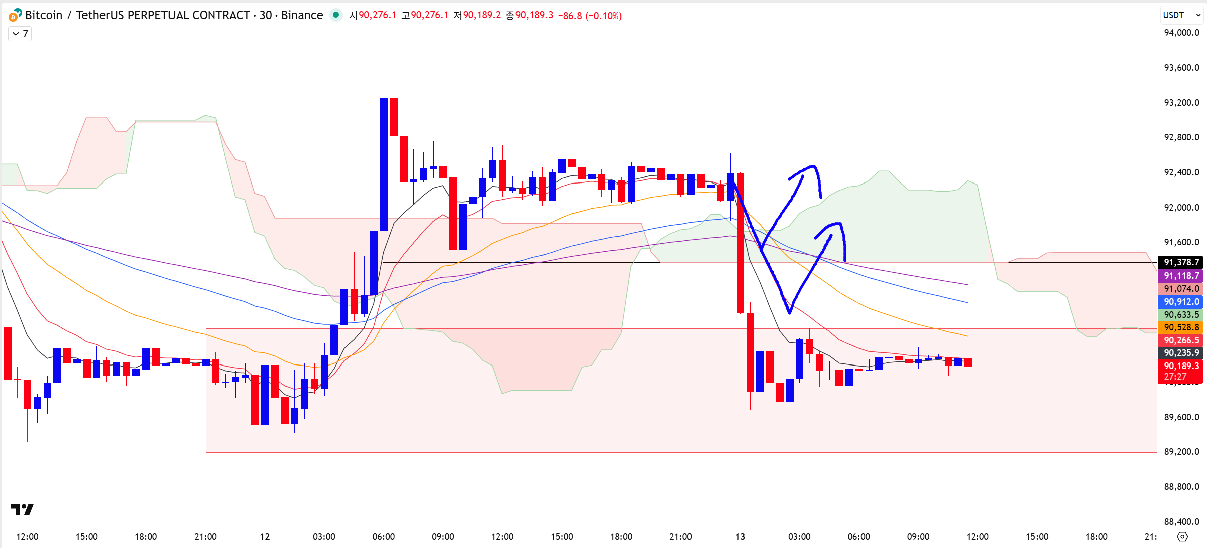 비트코인은 "원 패턴" 반복중