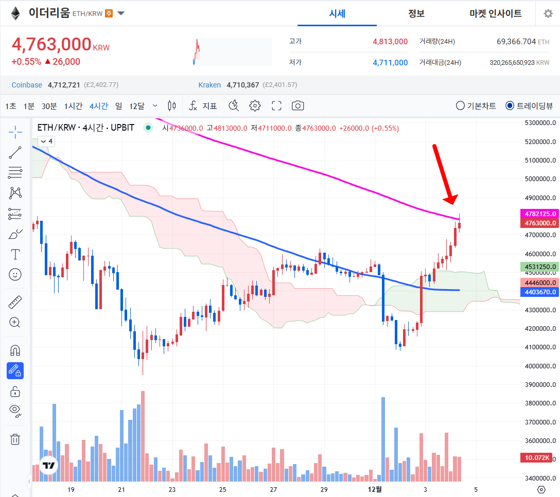 ⚠️ 이더리움 저항구간 돌입