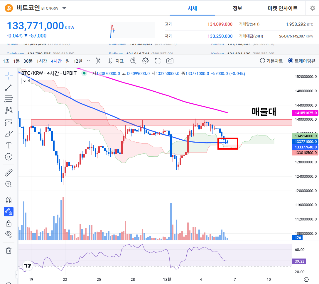 📊12/6 비트코인 오전시황