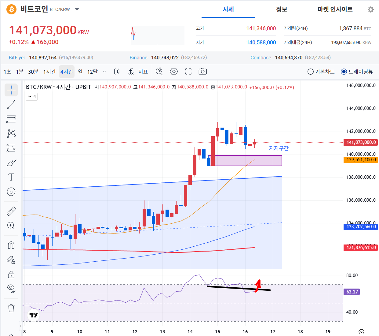 ✍️ 비트코인 오전시황
