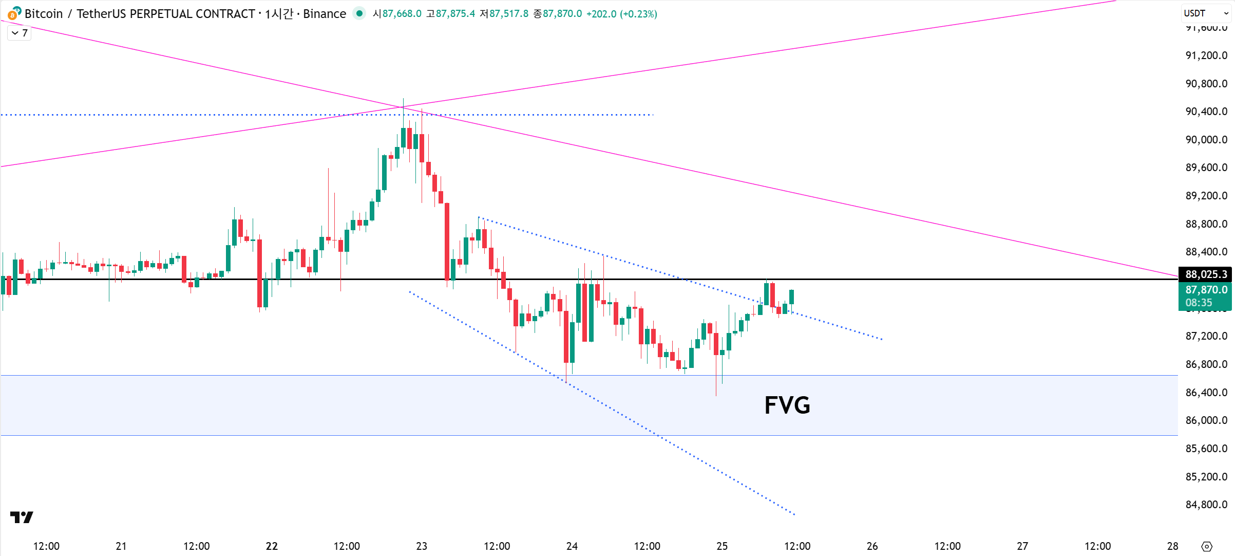 ✅비트코인, 다시한번 반전시도
