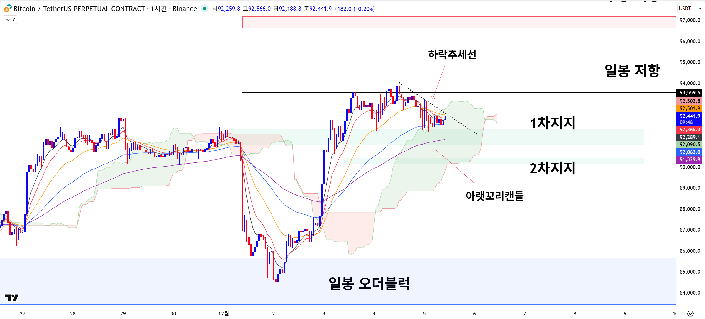 📈 비트코인 반전 시작