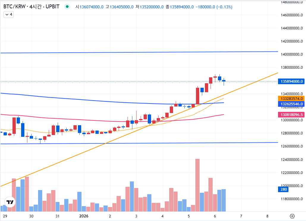 📈비트코인 상승의 지속