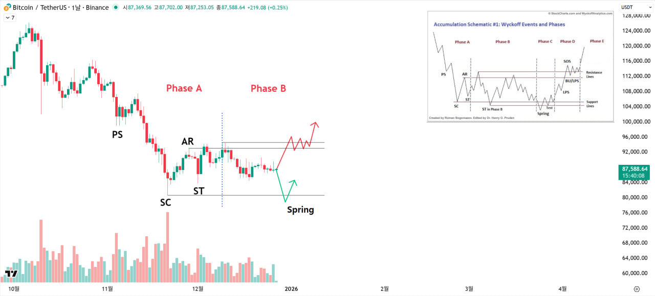 [중요] 비트코인 싸이클 분석