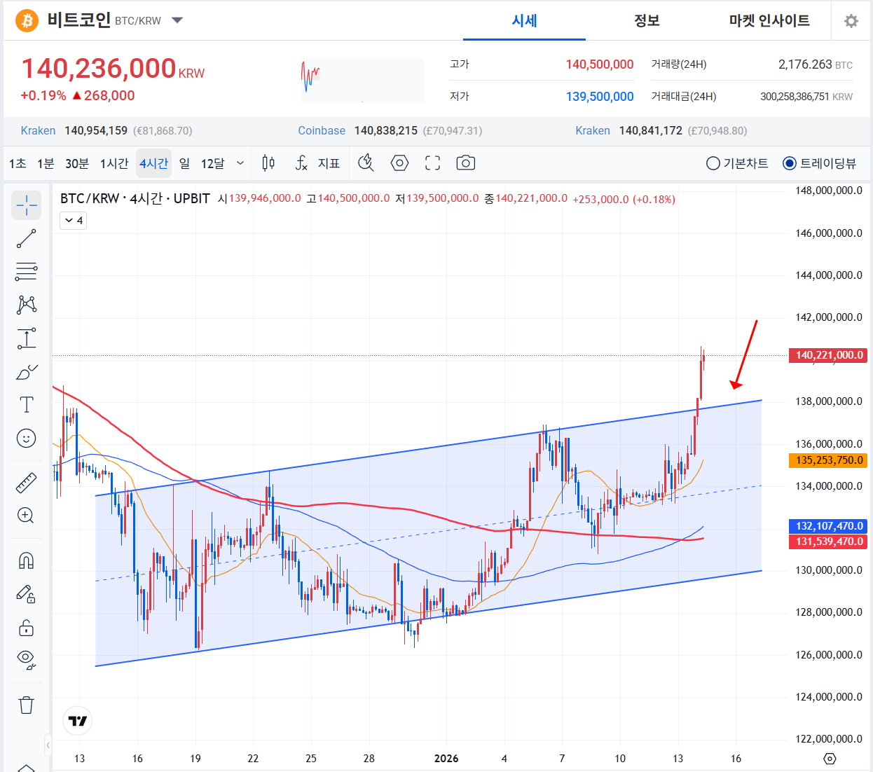 💡 비트코인 상승세 유지중