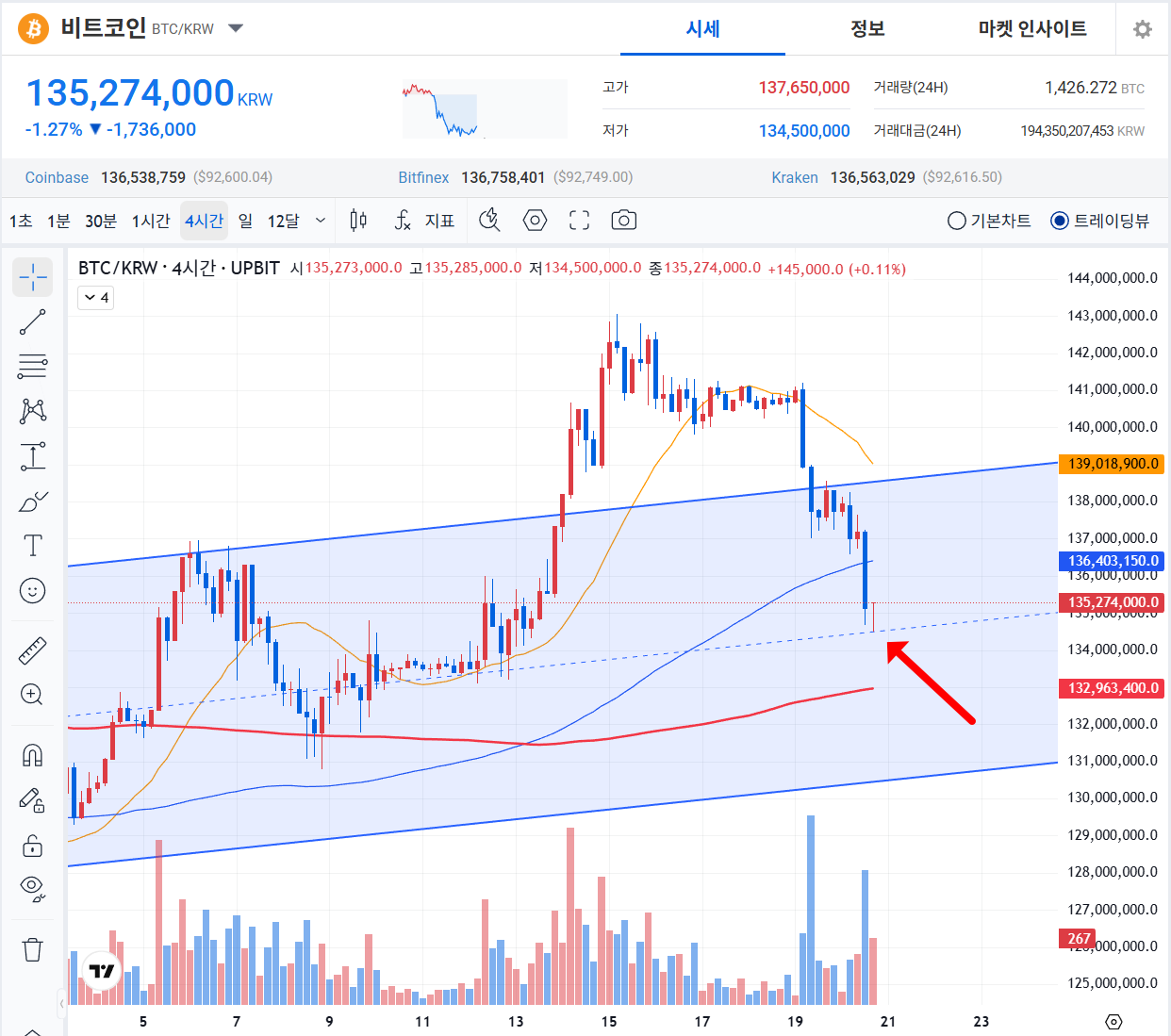 💡 비트코인 단기 저점 형성?