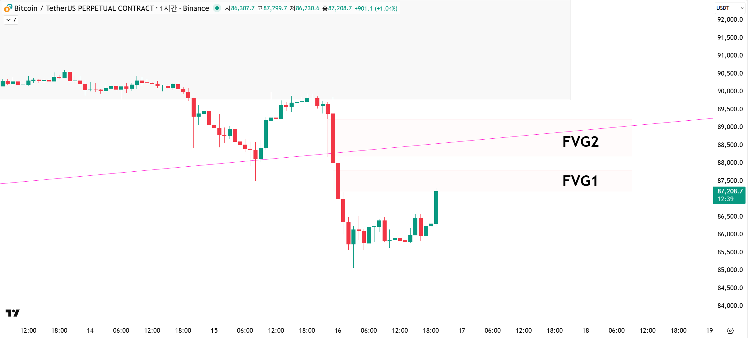 ​⬆️ 비트코인은 지금 갭 메우기 중