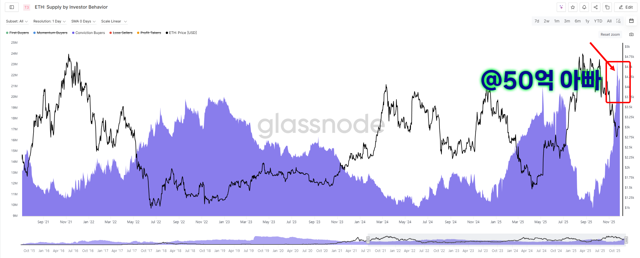 이더리움 저점 매수자 비율이 역대급으로 상승했습니다.