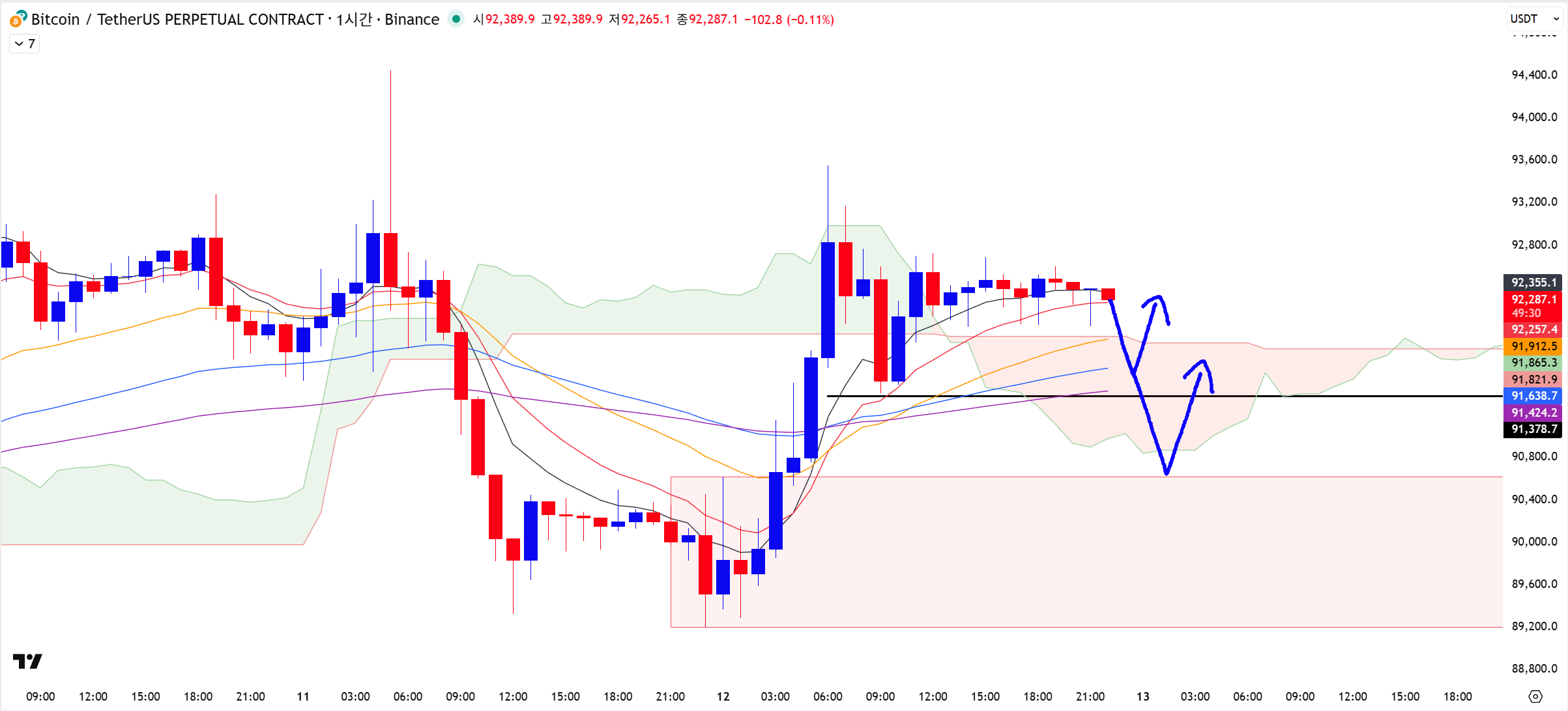 📈비트코인은 다시한번 숨죽이기중.
