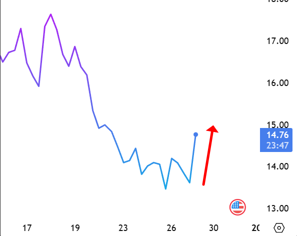 불안정한 시장상황, 의도적인 연말 개미털기 진행중.