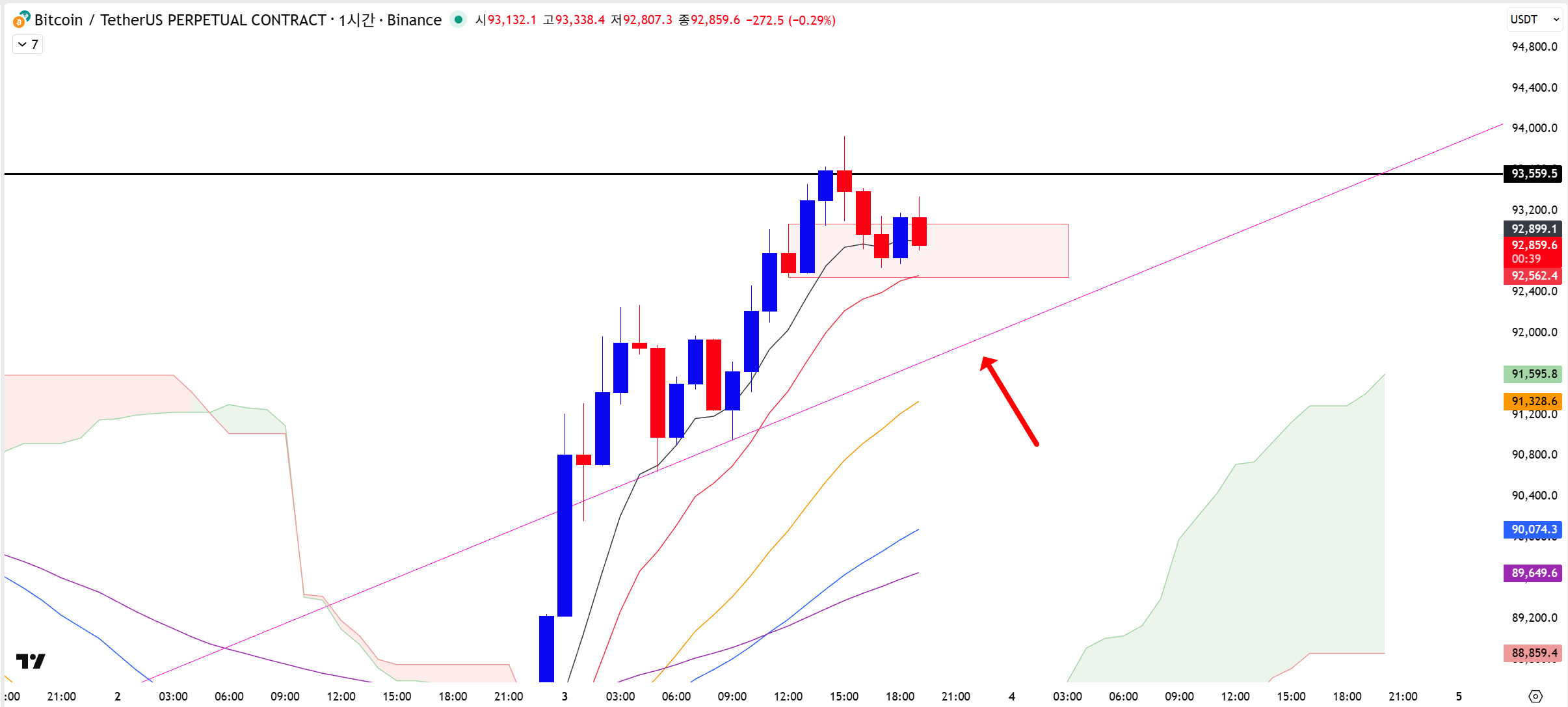 💡 비트코인 상승은 지속될 것인가?