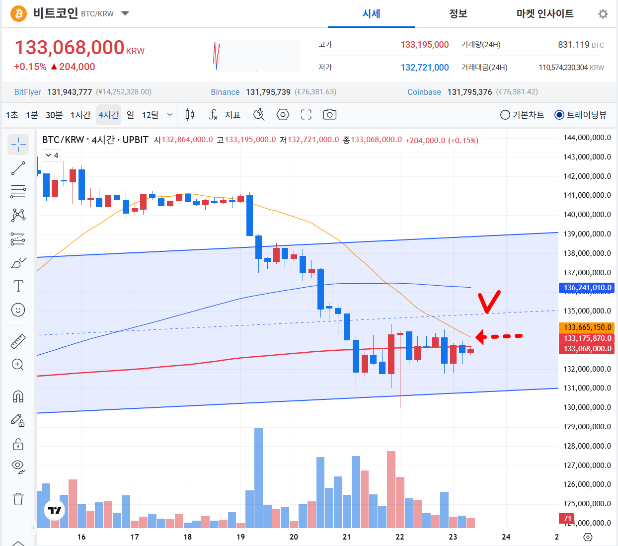 📈 비트코인은 힘모으기중