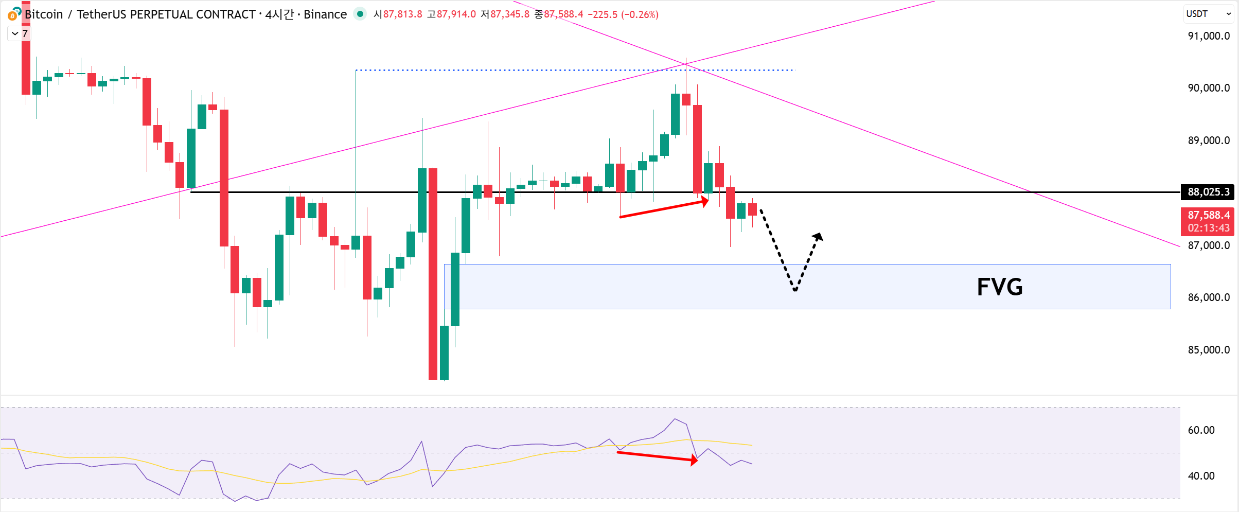 🪙 비트코인, 매력적인 매수 자리는?