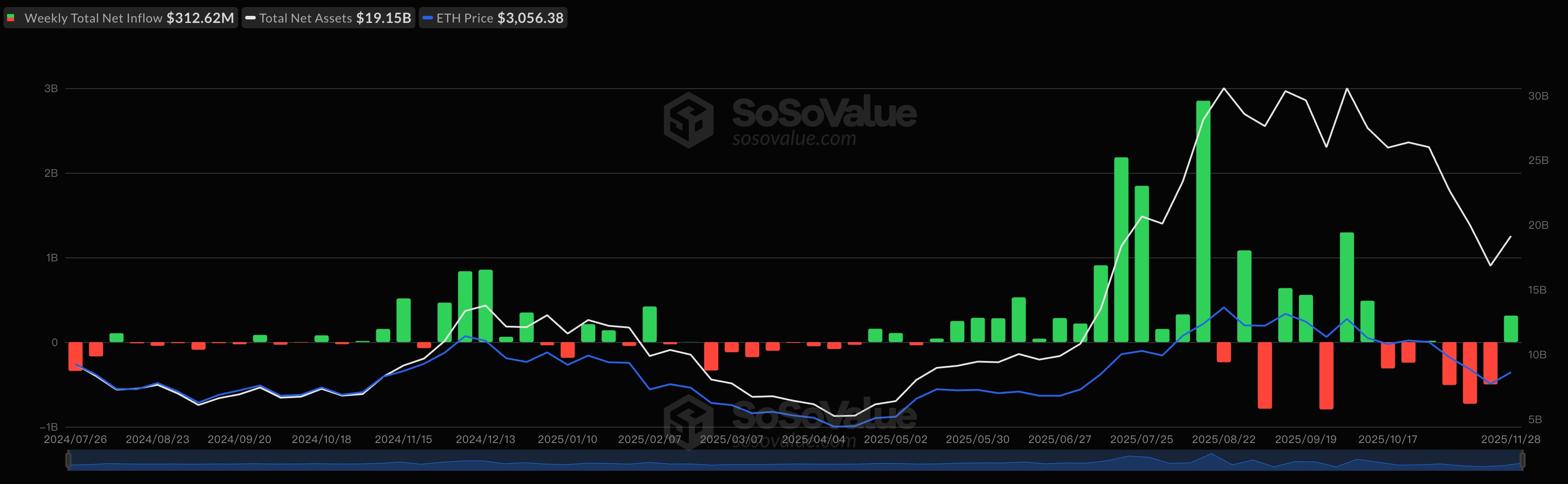 ⭐️주간 현물 ETF 요약 (11월 24일~11월 28일)