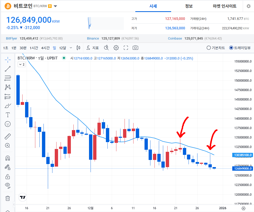 💡 비트코인의 계속된 저항테스트