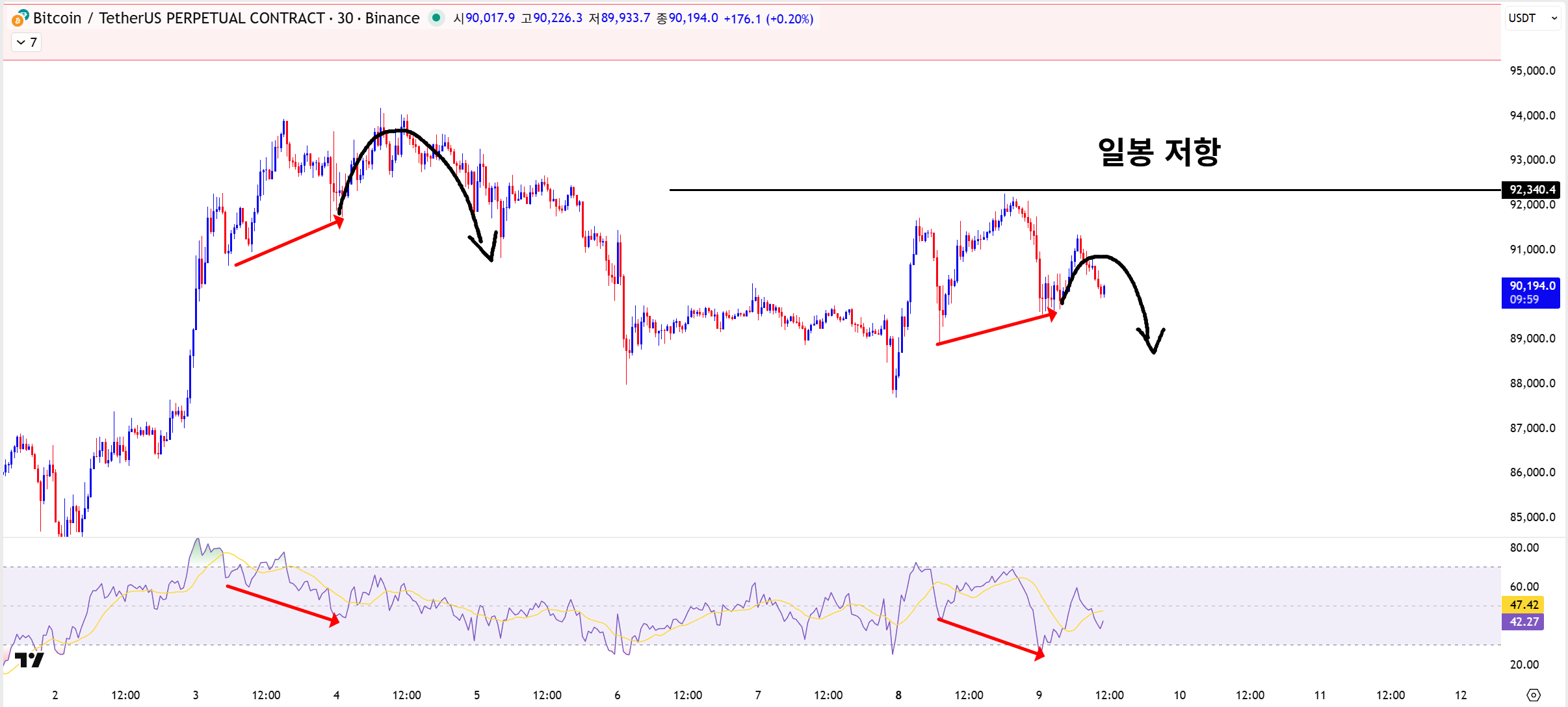 📉비트코인 오늘은 조정의 느낌이?