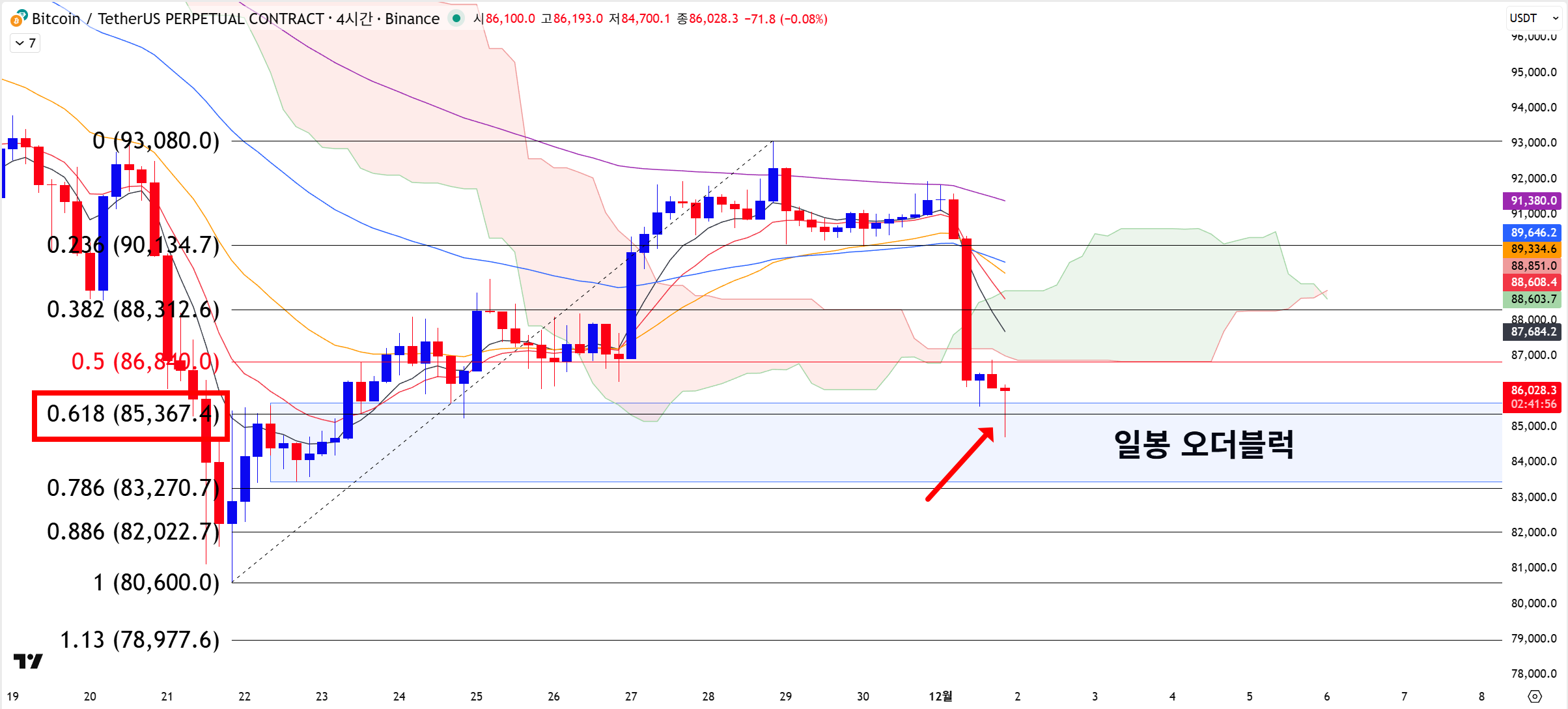 비트코인 12월 1일 저녁시황
