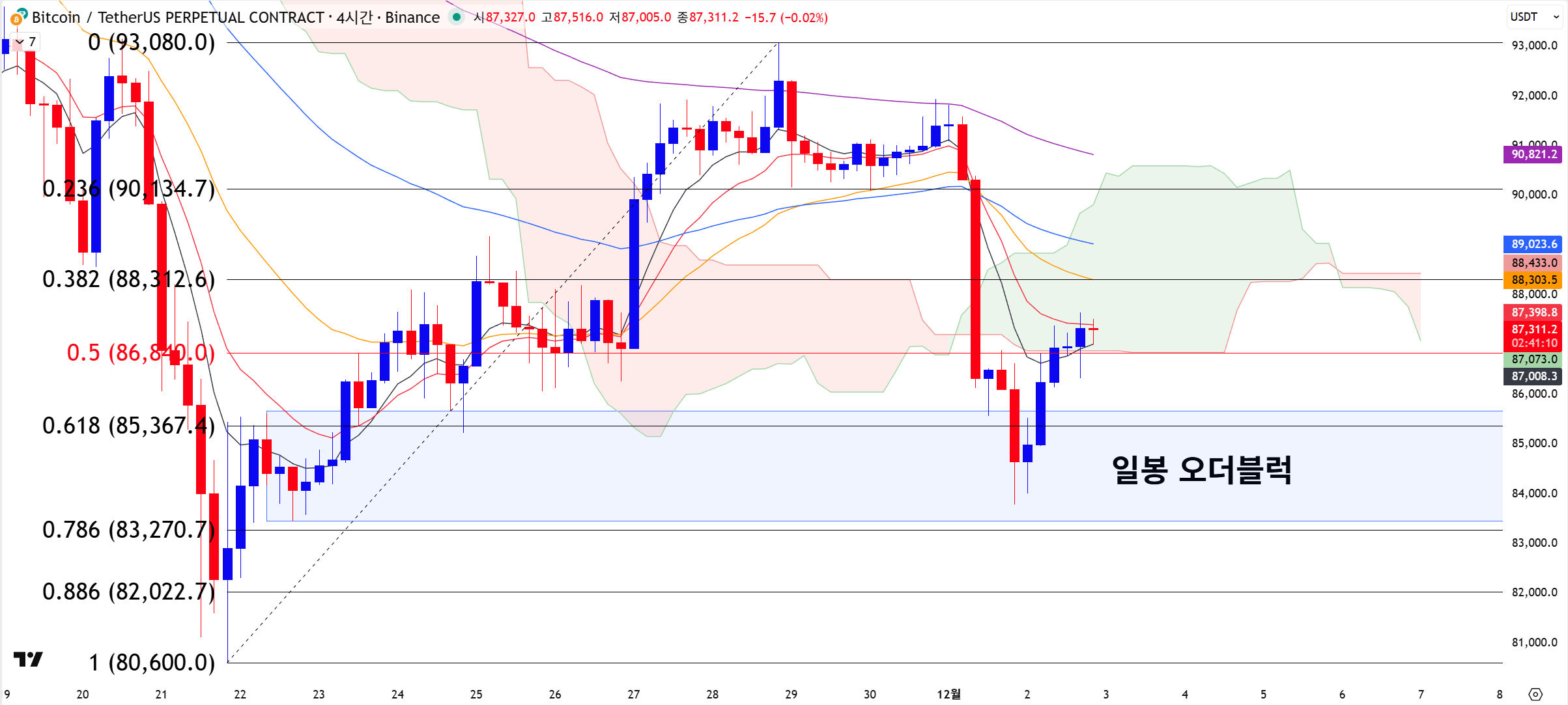 12월 2일 비트코인 저녁 시황