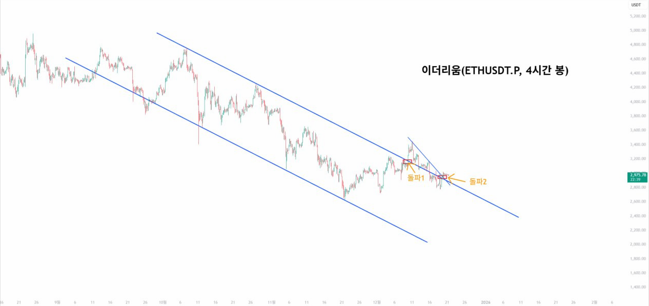 비트코인 / 이더리움의 추세적 구조가 바뀌고 있다.
