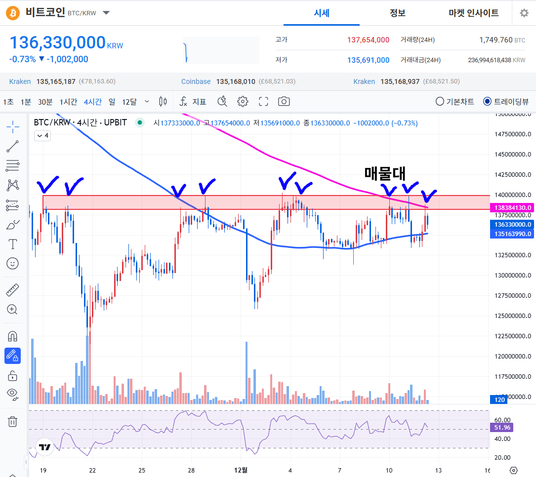 ✍️ 비트코인, 이제는 때가 된 것 같습니다.