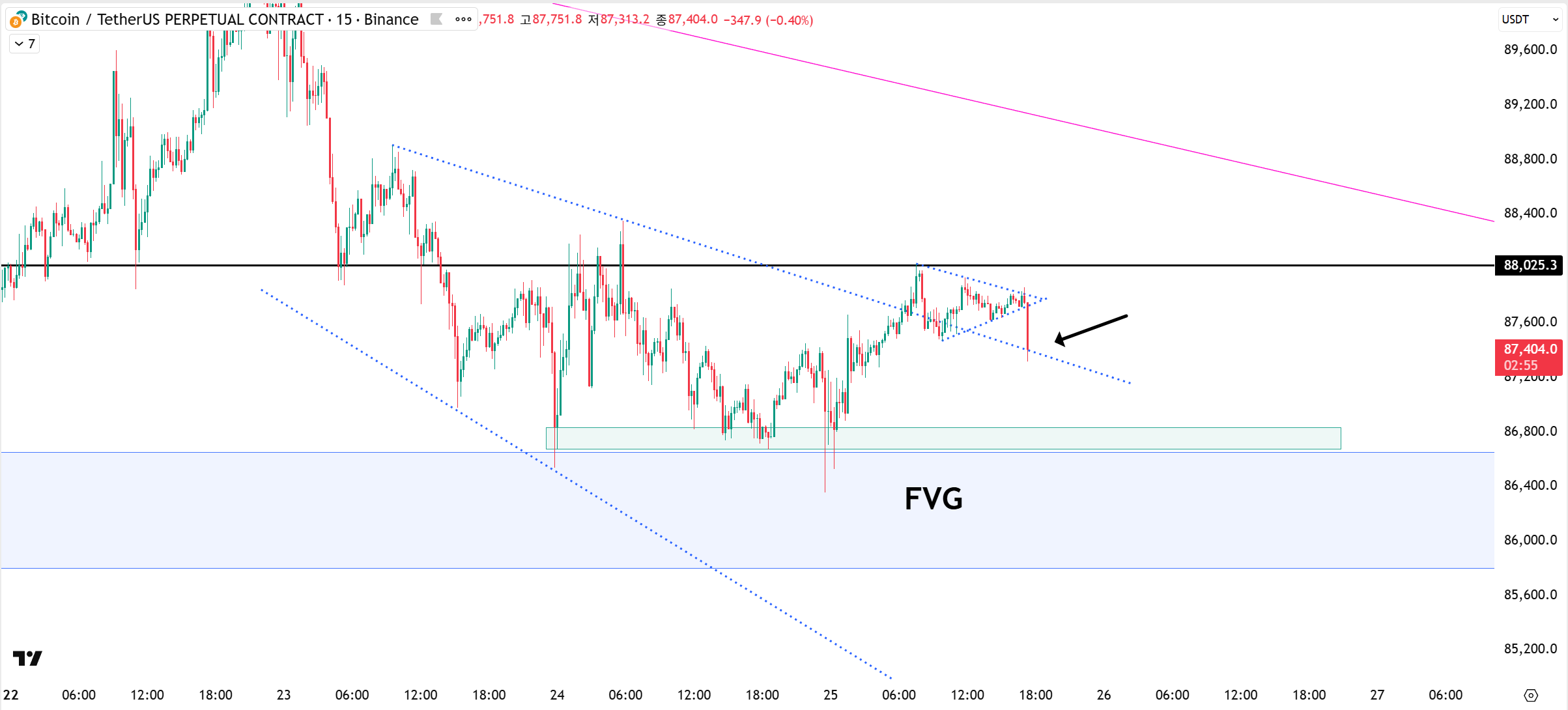 12/25 방향을 잡지 못한 비트코인