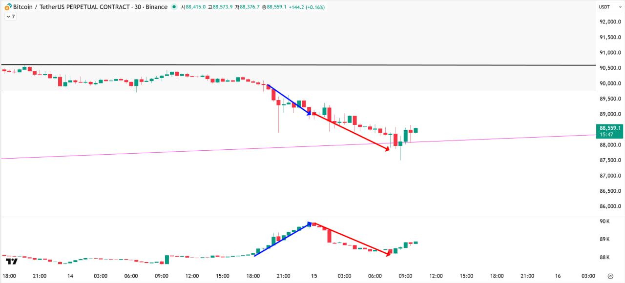 오늘은 상승관점을 유지합니다.