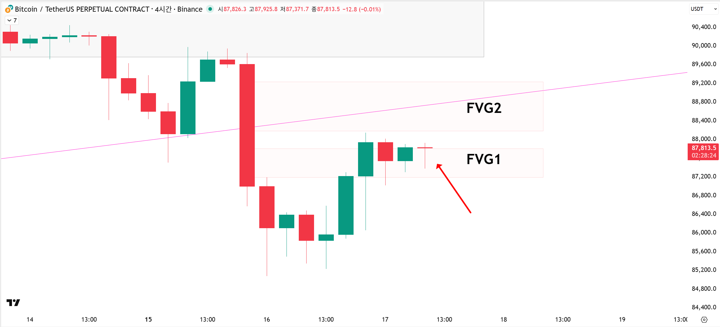 비트코인 고용 발표 이후 상승 구조 유지중