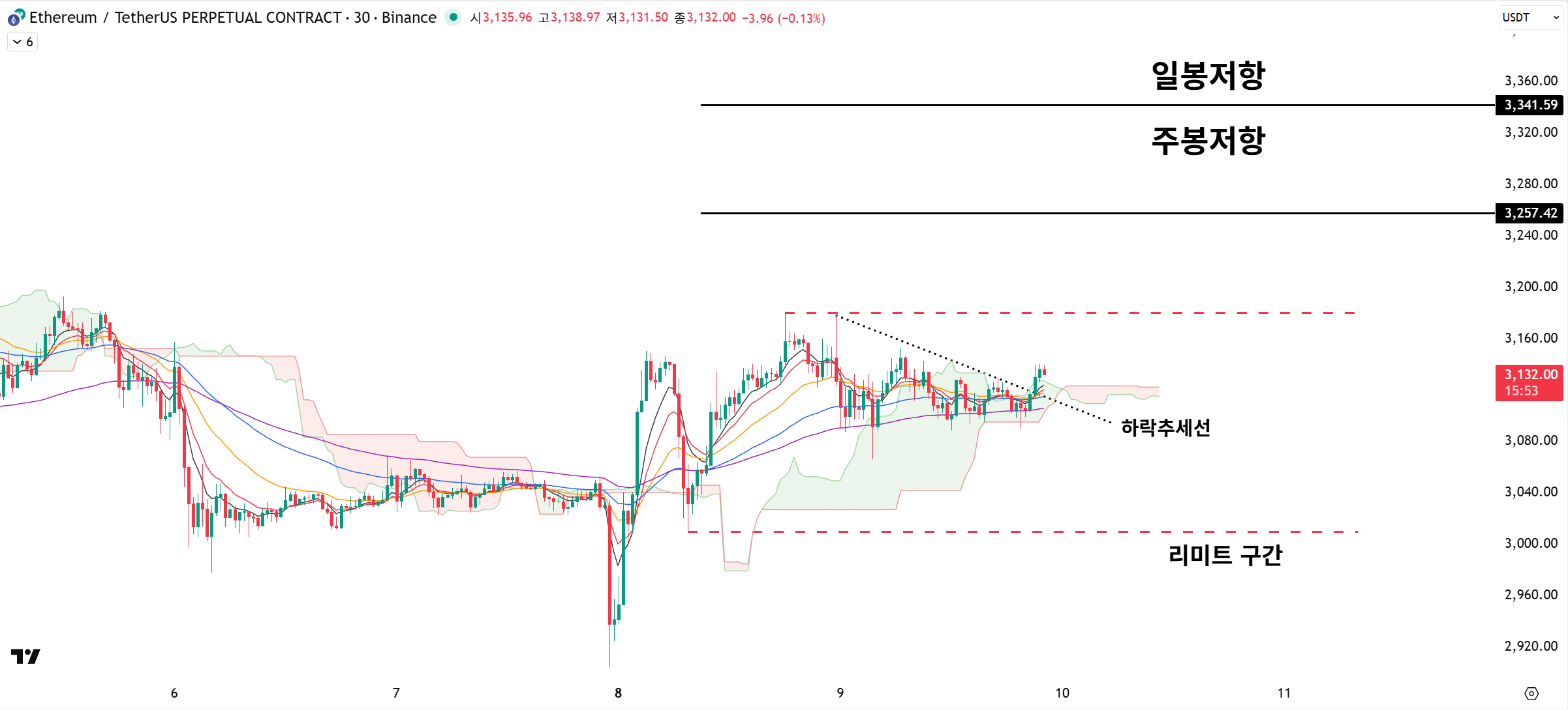 🪙이더리움은 현재 매집횡보중