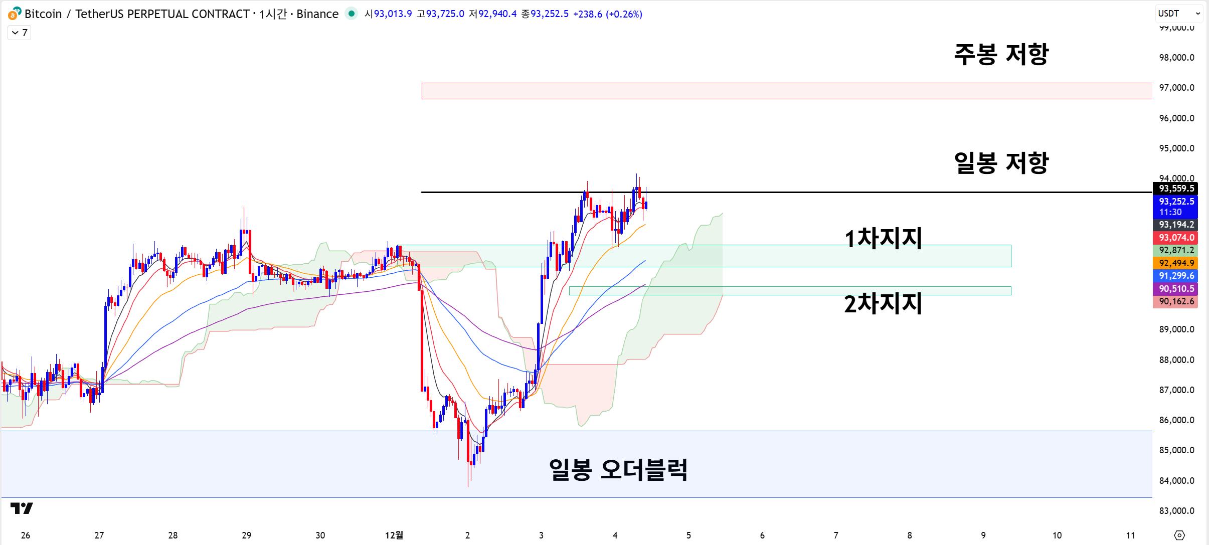 🪙 비트코인, 다시한번 기모으는 중