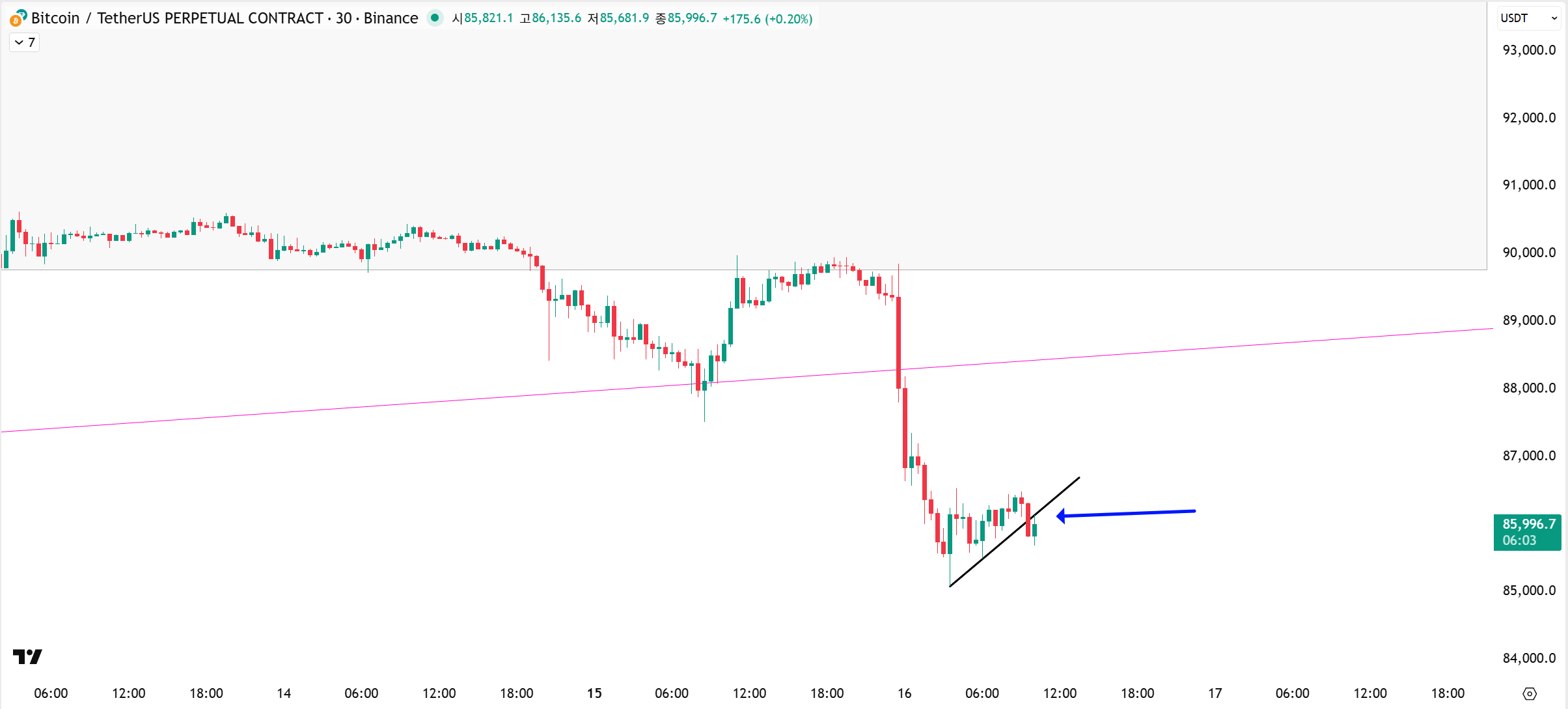 ​🚨 여전히 조정은 진행중