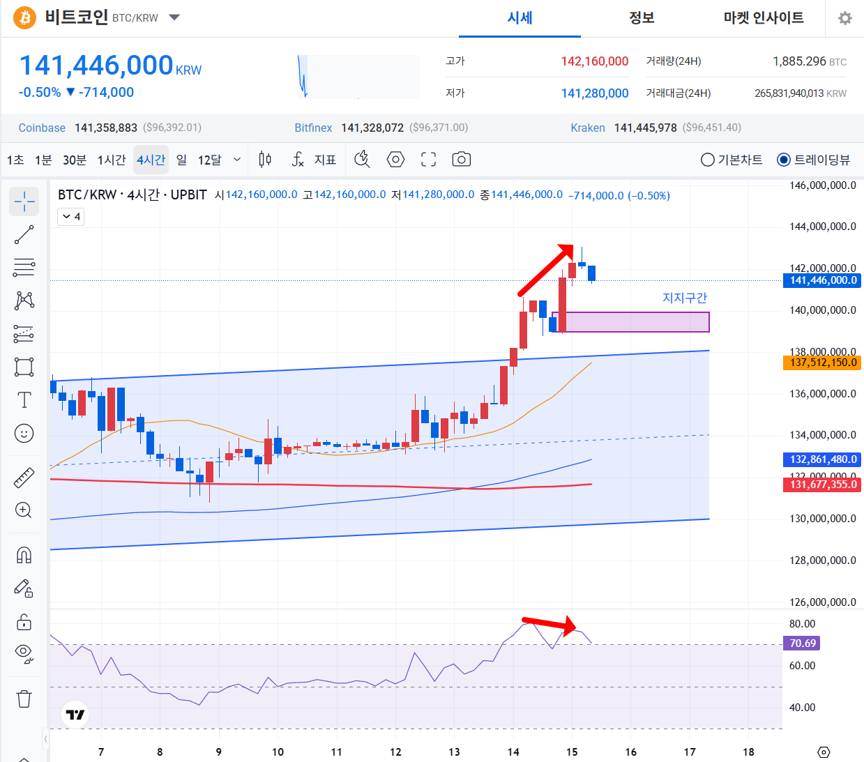 ✍️ 비트코인 오전시황 - 1월 15일