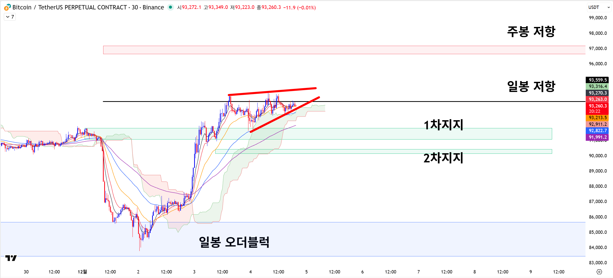 🔥 비트는 숨죽이기 중