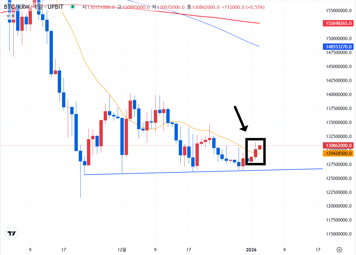 비트코인, 상승흐름 전개되나?