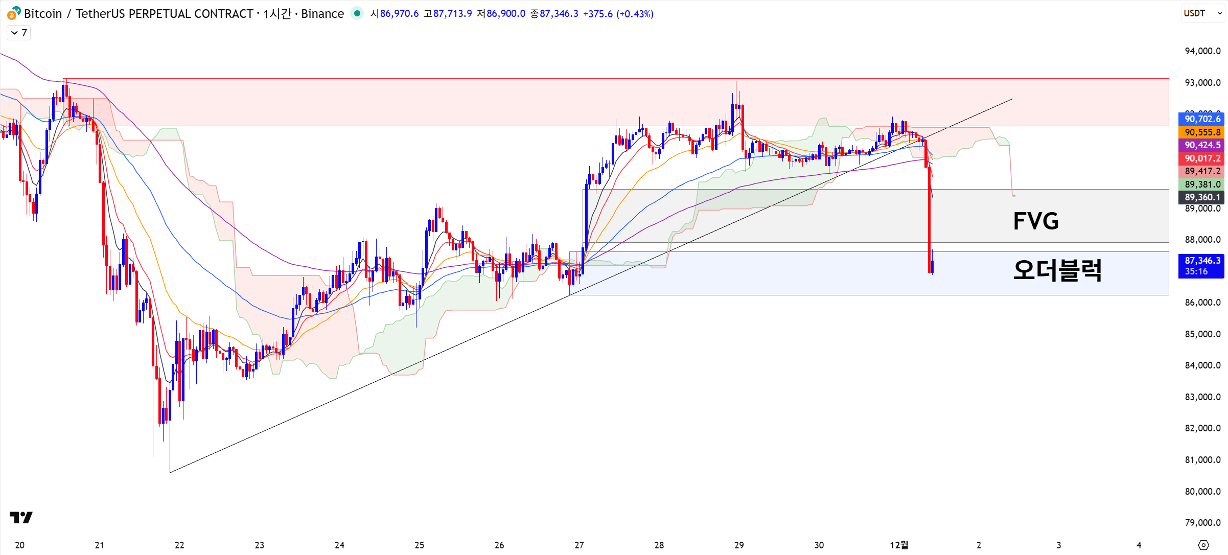 12월 대하락의 전조증상? 차트는 이렇게 말합니다.