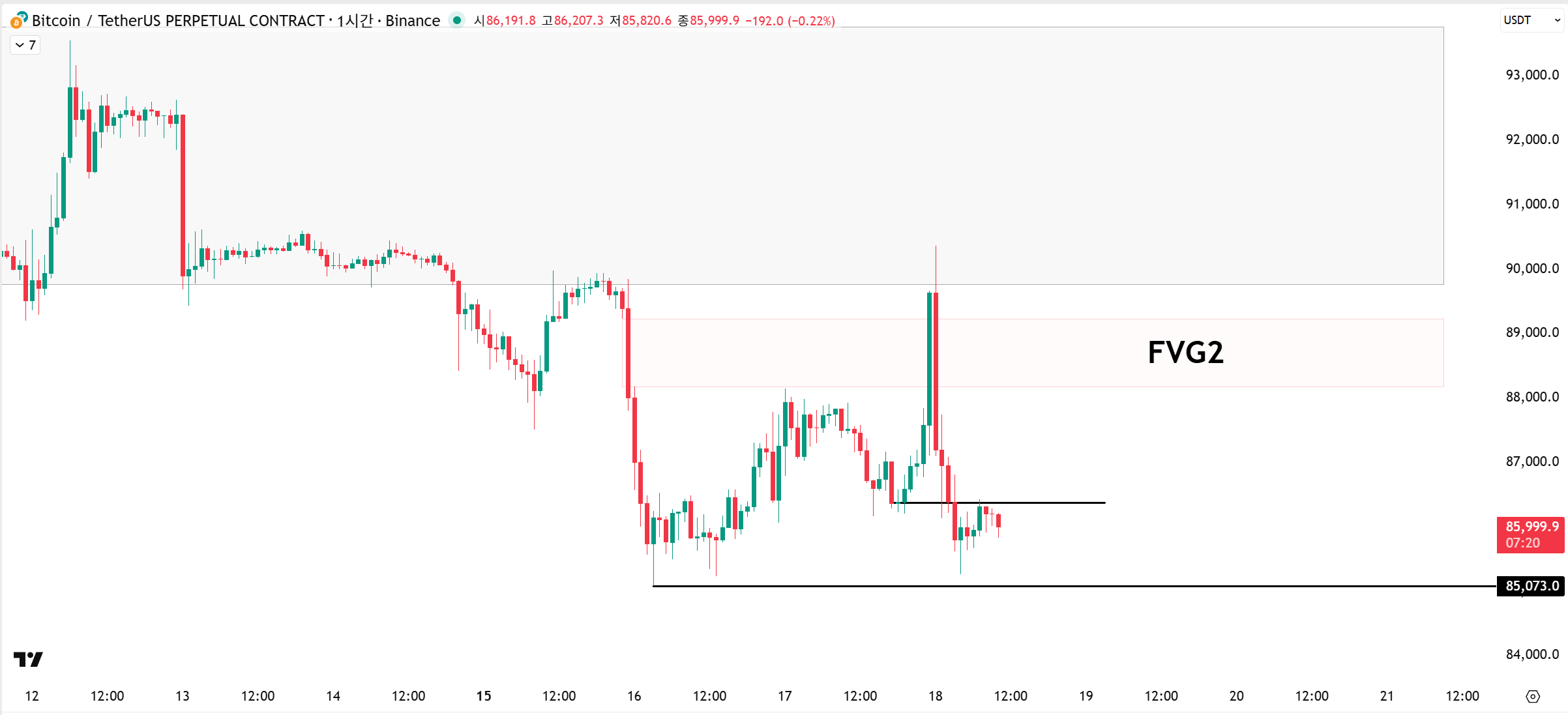 ​📉비트코인 조정의 연속
