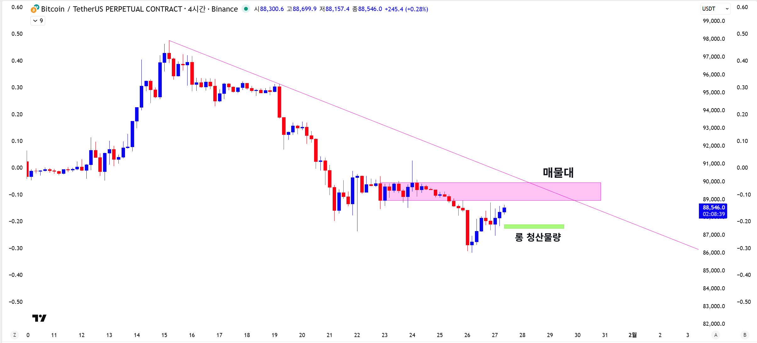 💡 비트코인은 다시한번 숨죽이기중