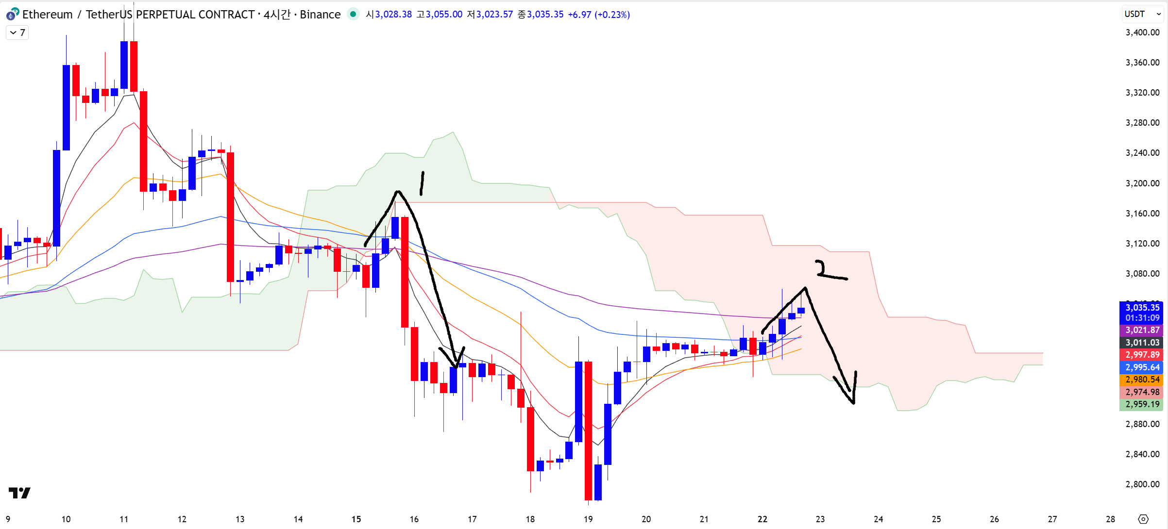 🪙이더리움, 가짜 반등?